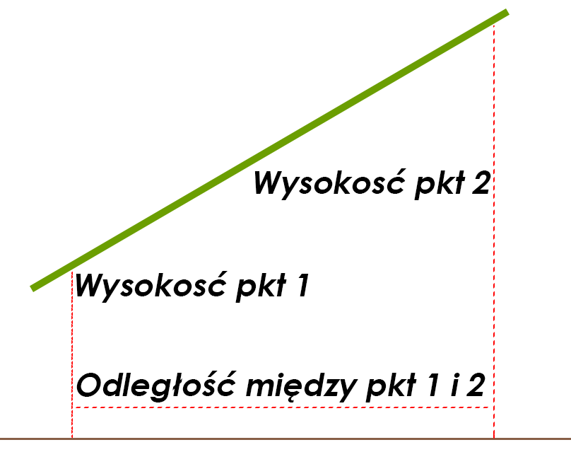 Schemat pomiaru dachu od ziemi, pokazujący wysokości W1, W2 i odległość poziomą L.